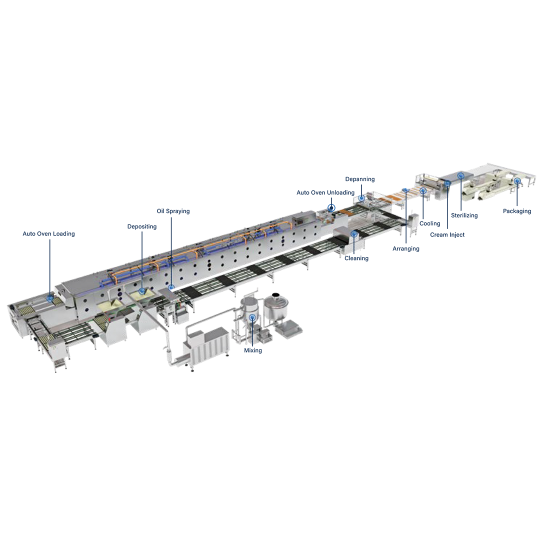 Automatic Cake Production Line